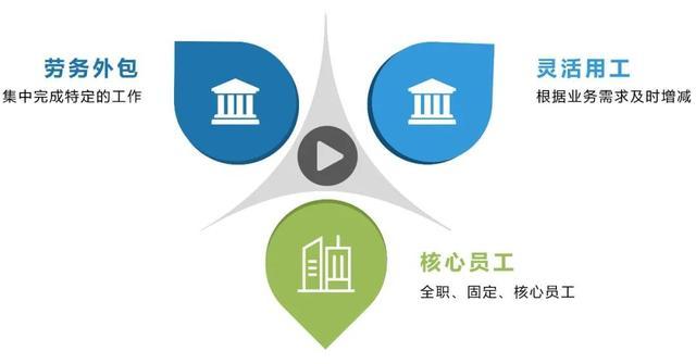 “靈活用工”人員在企業(yè)中占比多少？